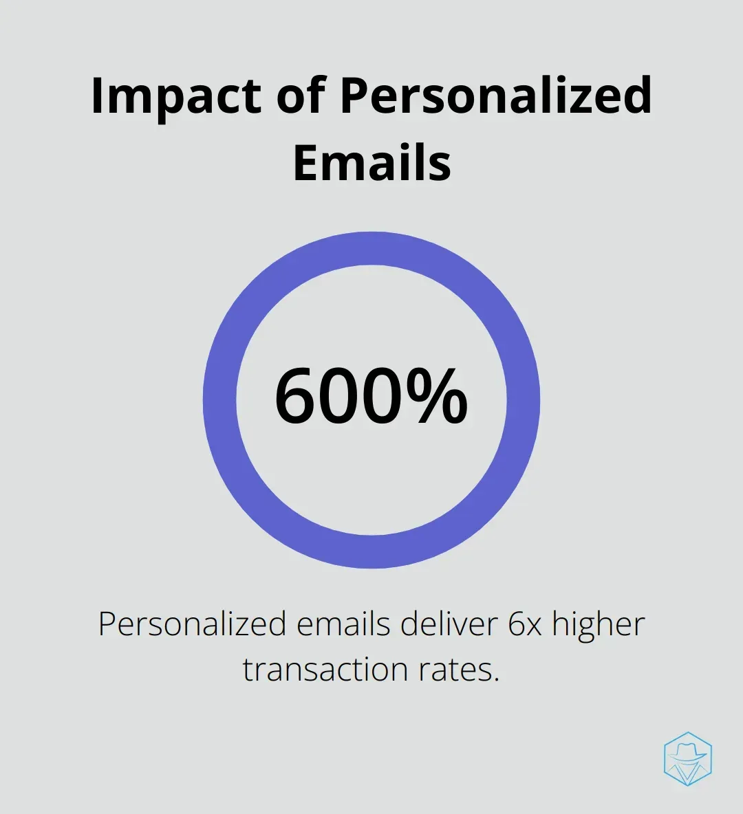 Chart showing that personalized emails deliver 6 times higher transaction rates compared to non-personalized emails - constant contact vs hubspot