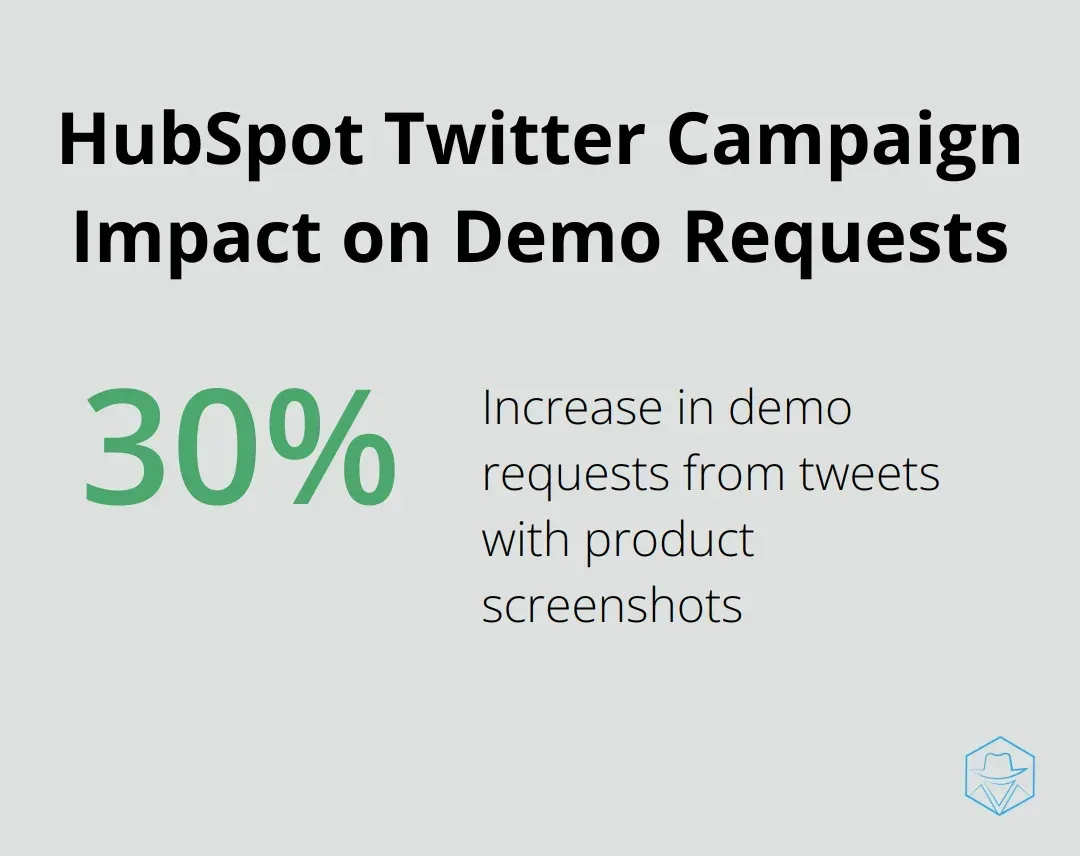 Tweets with product screenshots led to 30% more demo requests than those without