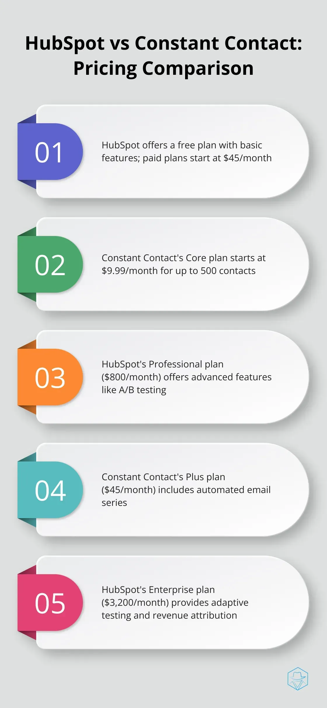 Chart comparing pricing structures of HubSpot and Constant Contact, highlighting key differences in plans and costs. - hubspot vs constant contact