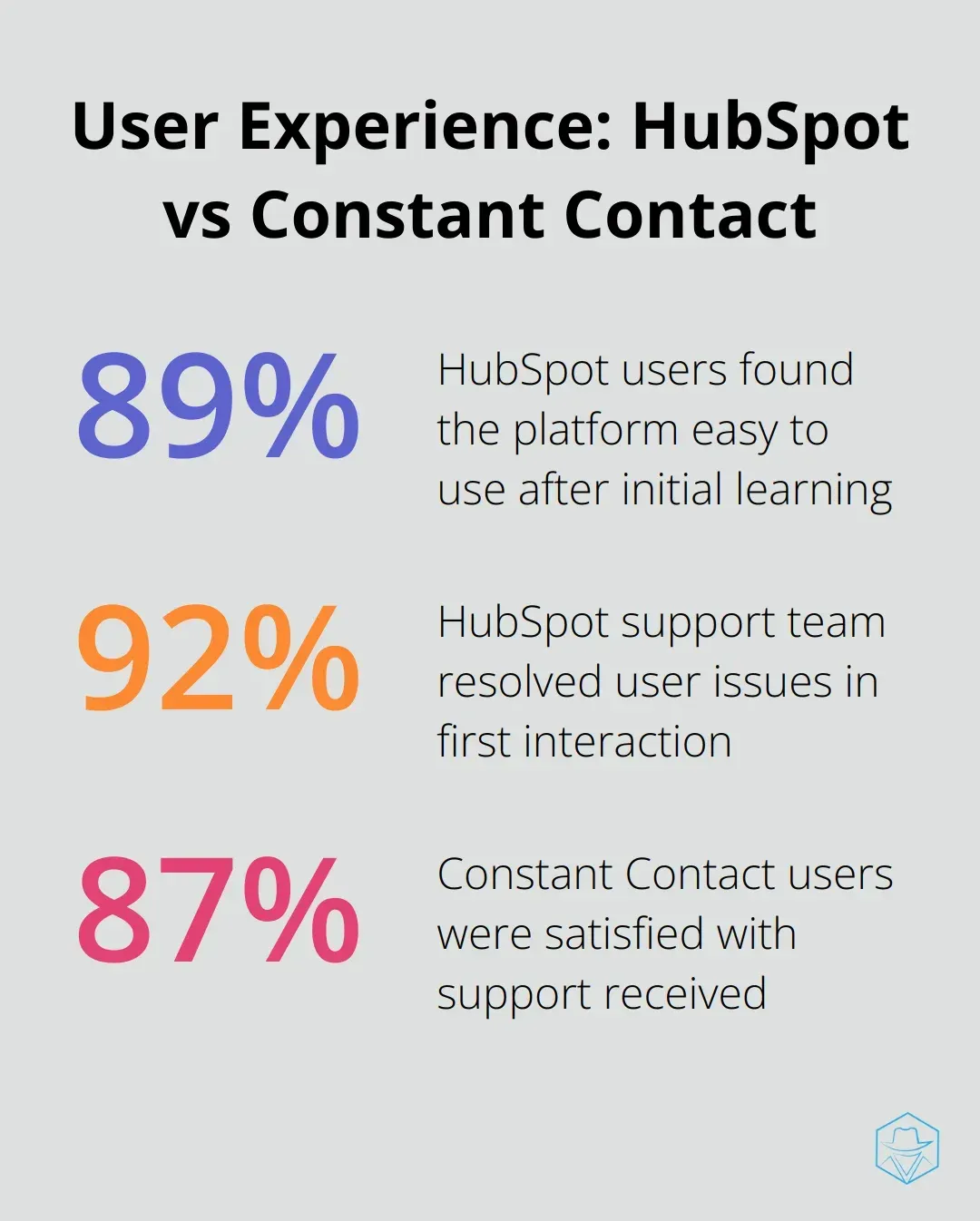 Chart comparing user experience statistics for HubSpot and Constant Contact, showing percentages for ease of use and customer support satisfaction. - hubspot vs constant contact