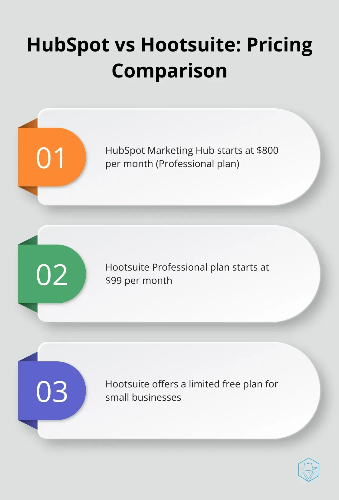 Chart comparing the pricing of HubSpot and Hootsuite, showing HubSpot's higher price point and Hootsuite's more accessible entry point - hubspot vs hootsuite
