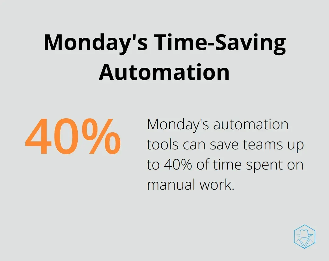 Chart illustrating Monday's claim of 40% time savings through automation tools