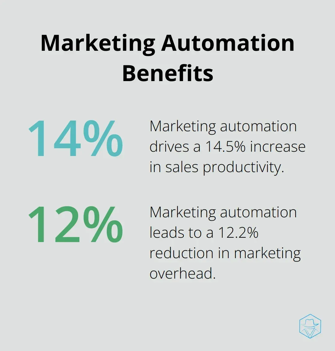 Chart showing 14.5% increase in sales productivity and 12.2% reduction in marketing overhead due to marketing automation