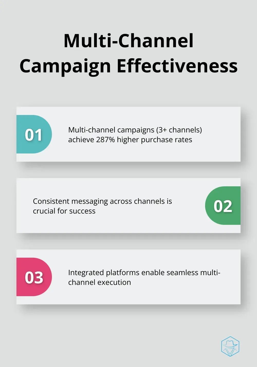 Chart showing the effectiveness of multi-channel marketing campaigns compared to single-channel campaigns - integrated marketing automation