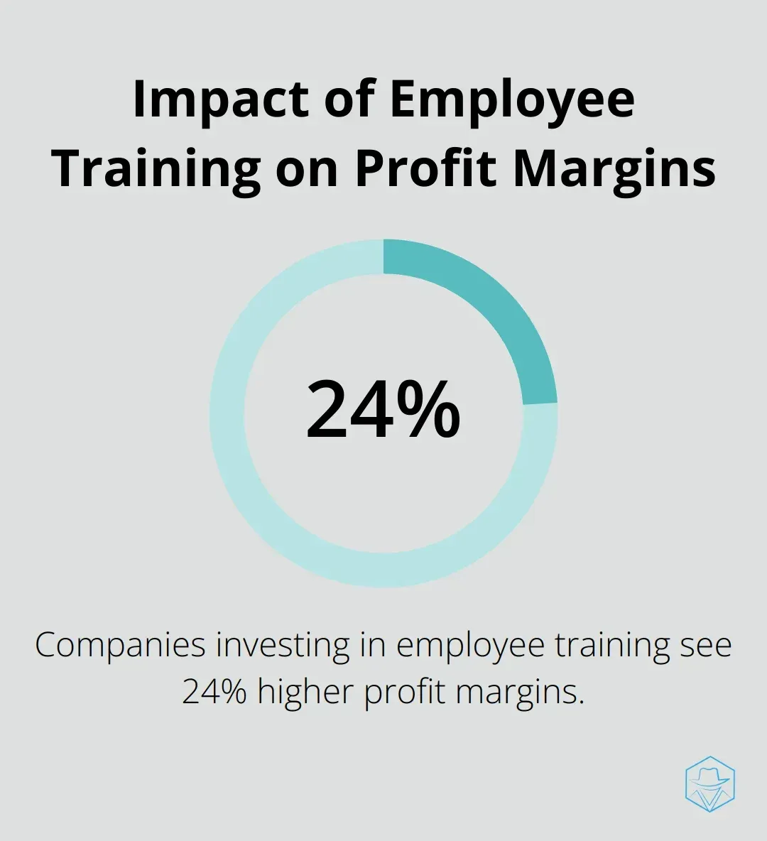 Chart showing 24% higher profit margins for companies investing in employee training - integrated marketing automation