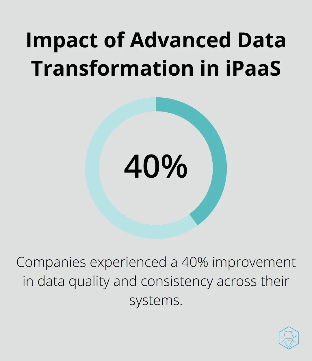 Pie chart showing 40% improvement in data quality and consistency with advanced data transformation capabilities in iPaaS solutions - ipaas architecture