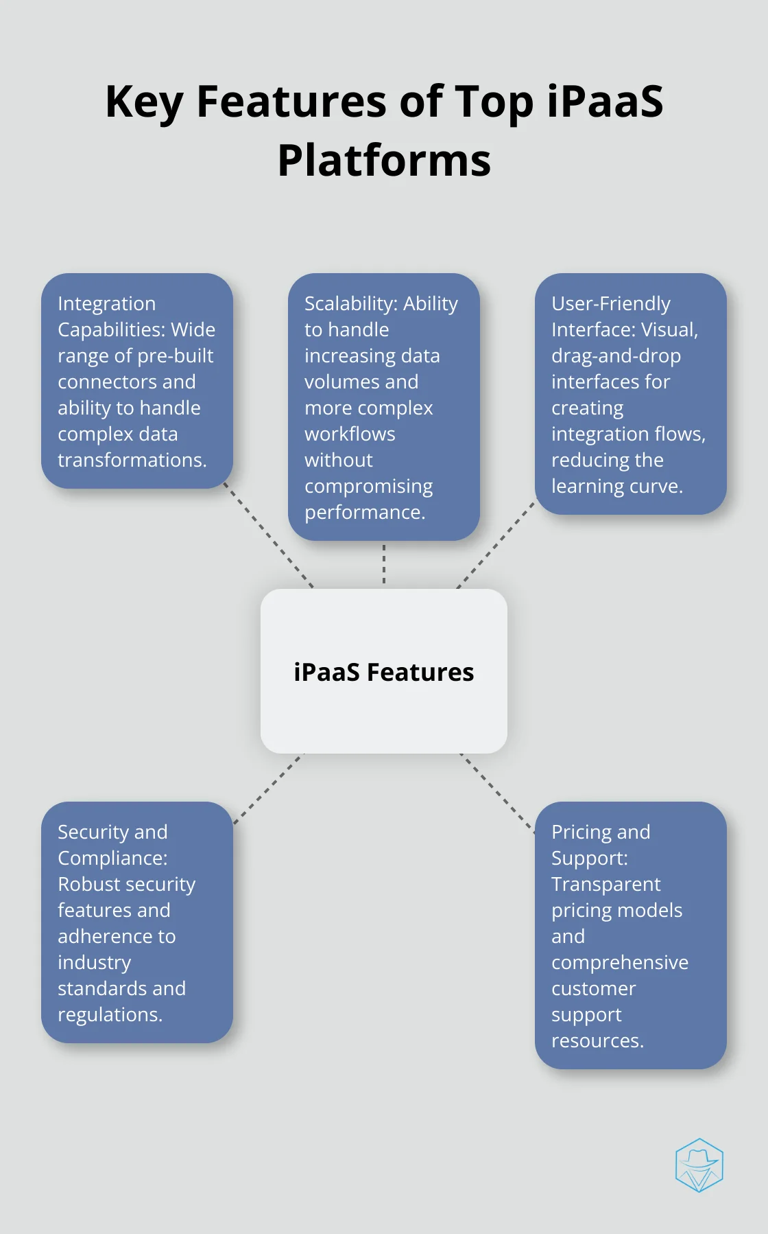 Hub and spoke chart illustrating key features of iPaaS platforms: Integration Capabilities, Scalability, User-Friendly Interface, Security and Compliance, Pricing and Support - ipaas comparison