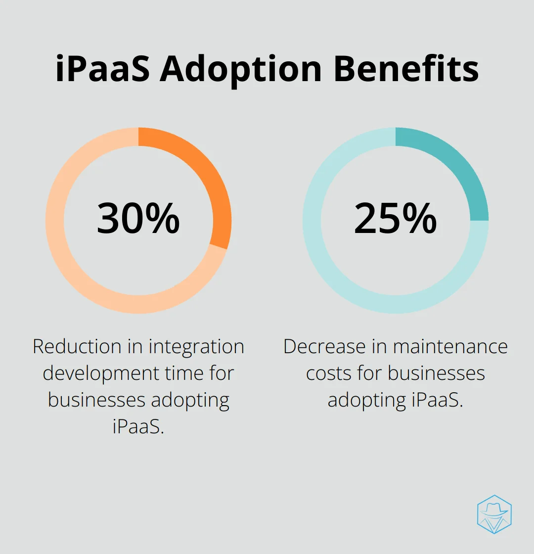 Chart showing 30% reduction in integration development time and 25% decrease in maintenance costs for businesses adopting iPaaS solutions