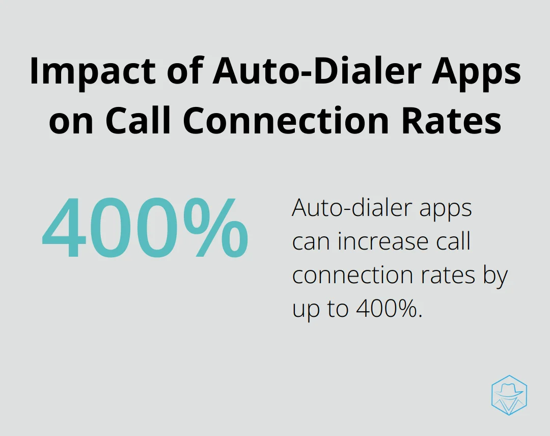 Chart showing auto-dialer apps can increase call connection rates by up to 400%