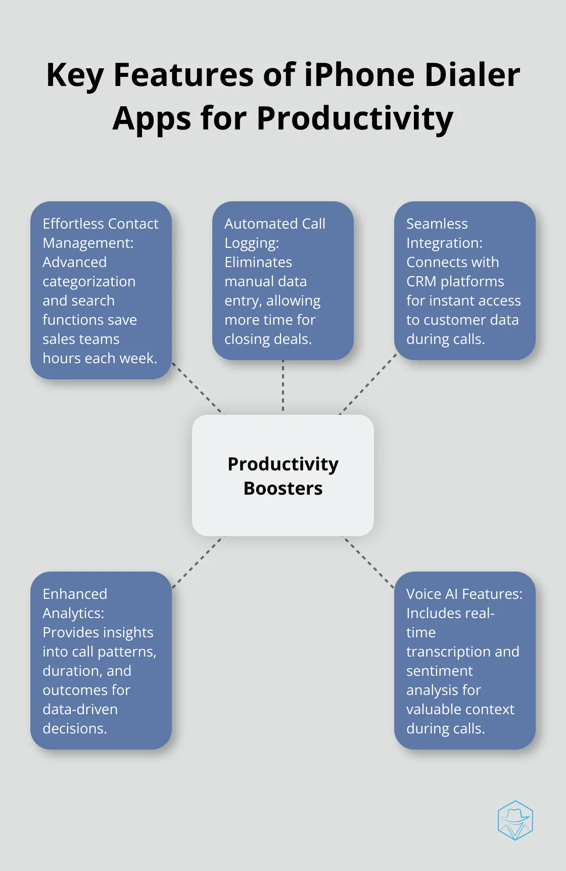Hub and spoke chart showing key features of iPhone dialer apps that boost productivity