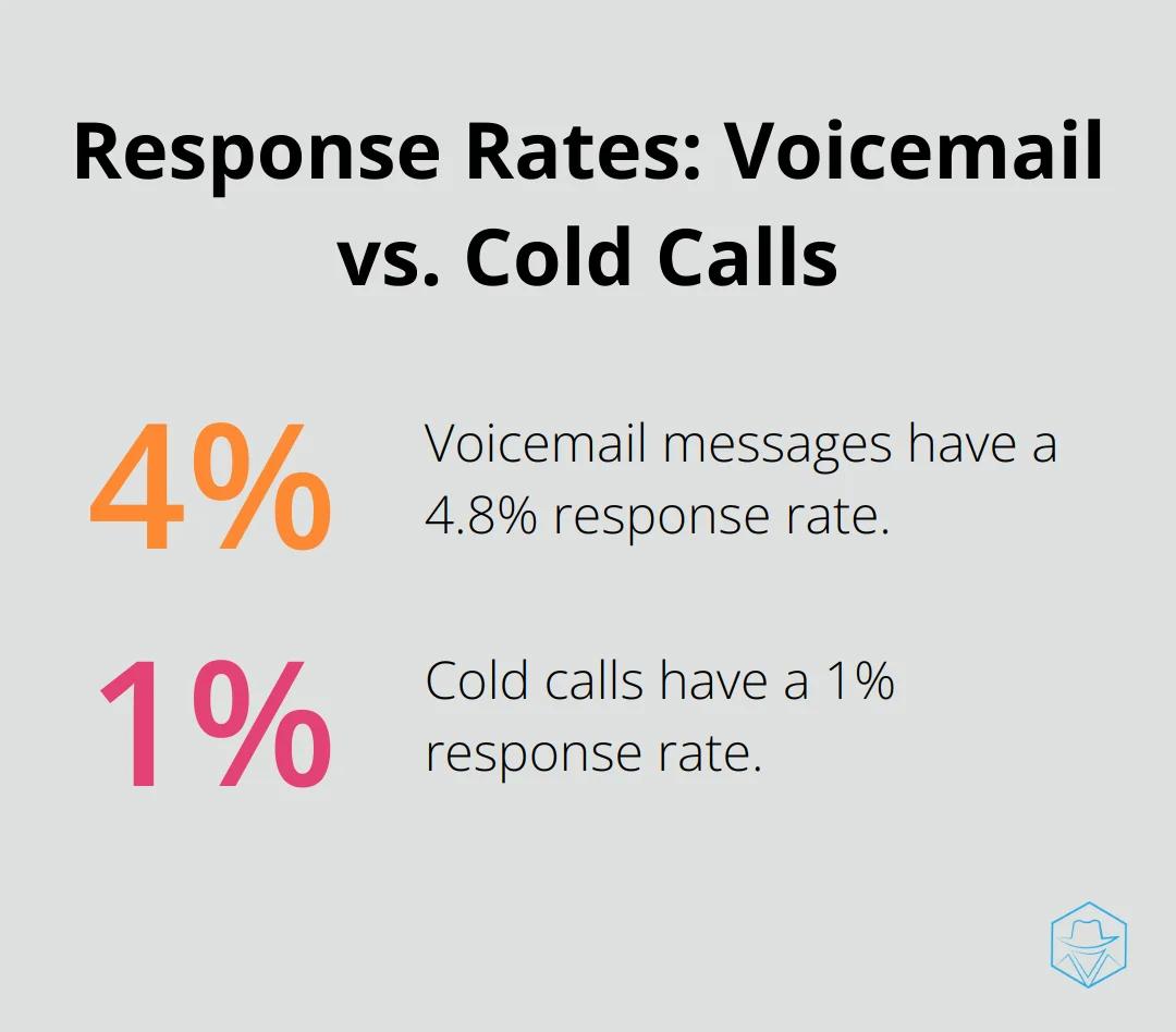 Chart comparing response rates: 4.8% for voicemail messages and 1% for cold calls