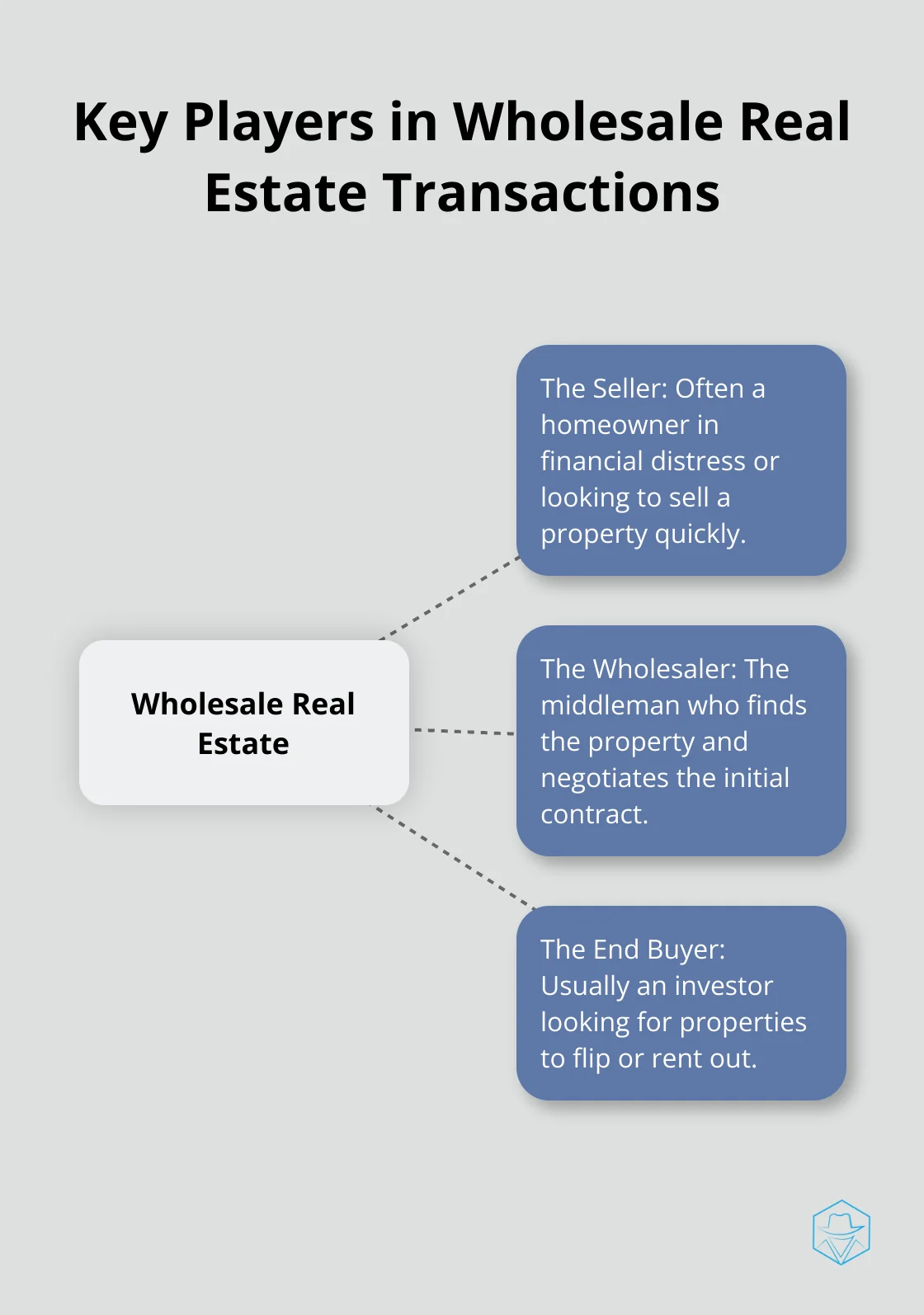 Hub and spoke chart showing the three main parties in a wholesale real estate deal: Seller, Wholesaler, and End Buyer - is wholesale real estate legit