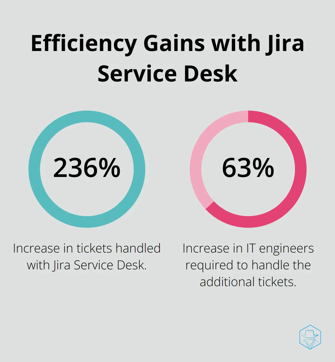 Chart showing 236% increase in tickets handled vs 63% increase in IT engineers using Jira Service Desk