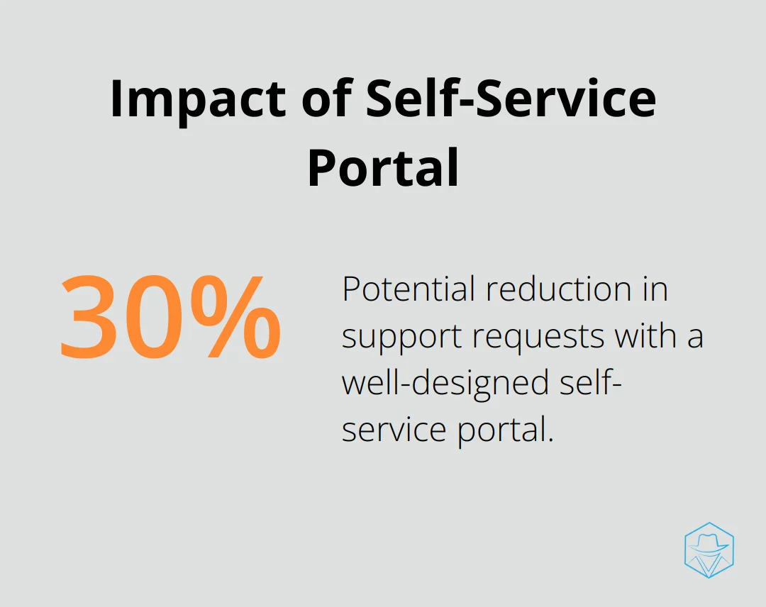 Chart showing up to 30% reduction in support requests with a well-designed self-service portal - jira help desk software