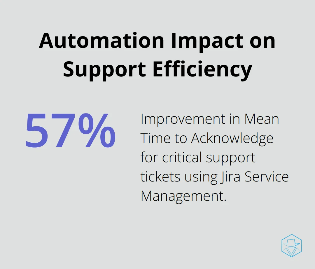 Chart showing 57% improvement in Mean Time to Acknowledge for critical support tickets with Jira Service Management - jira help desk software