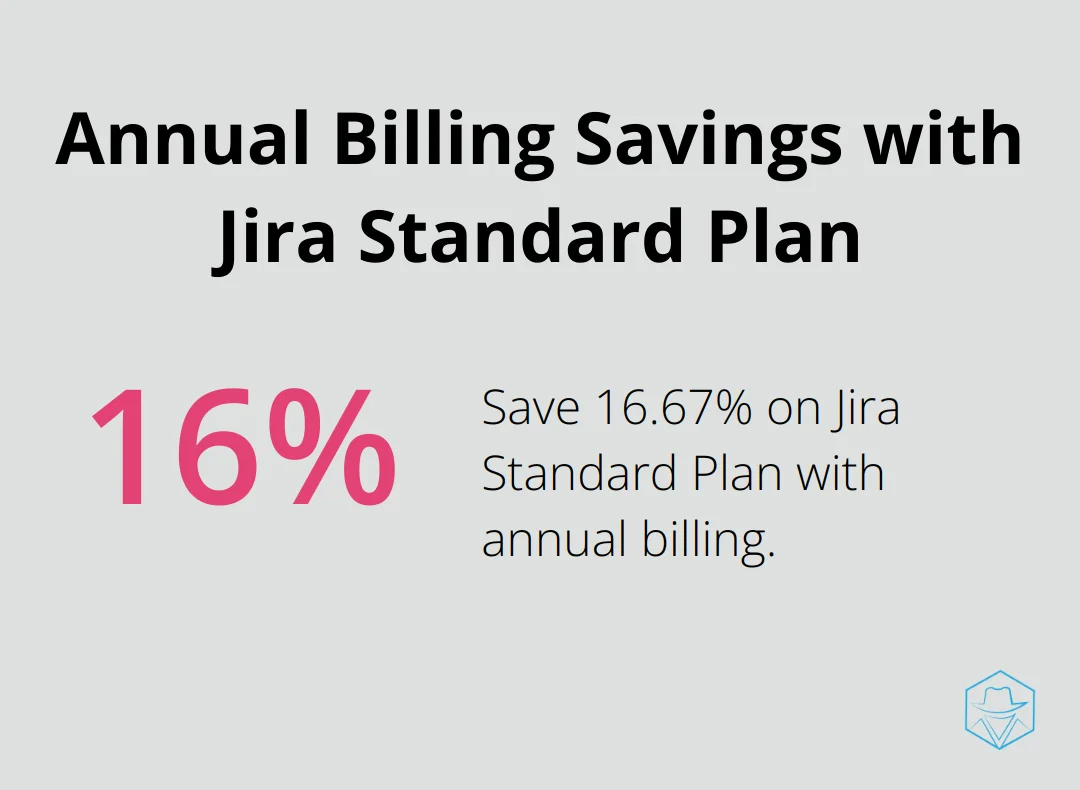 Pie chart showing 16.67% savings with annual billing for Jira Standard Plan compared to monthly payments