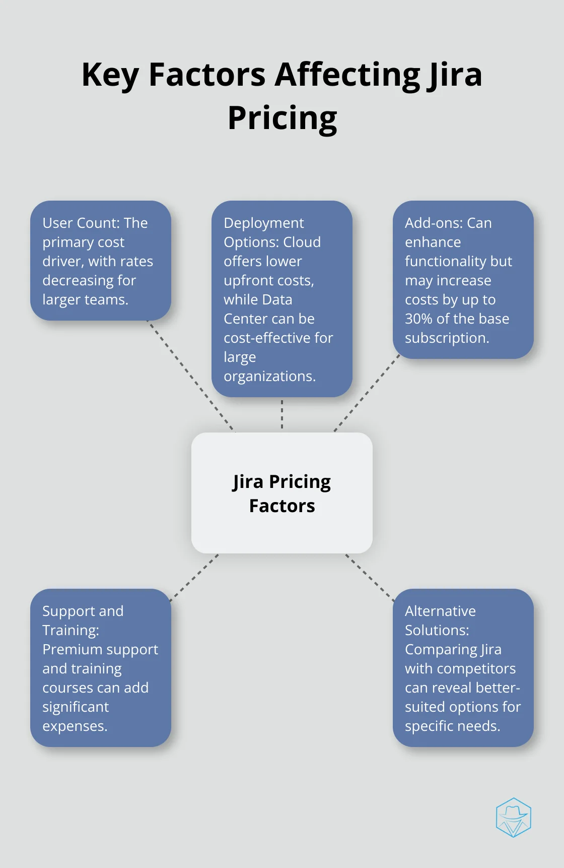 Hub and spoke chart showing five key factors affecting Jira pricing: User Count, Deployment Options, Add-ons, Support and Training, and Alternative Solutions