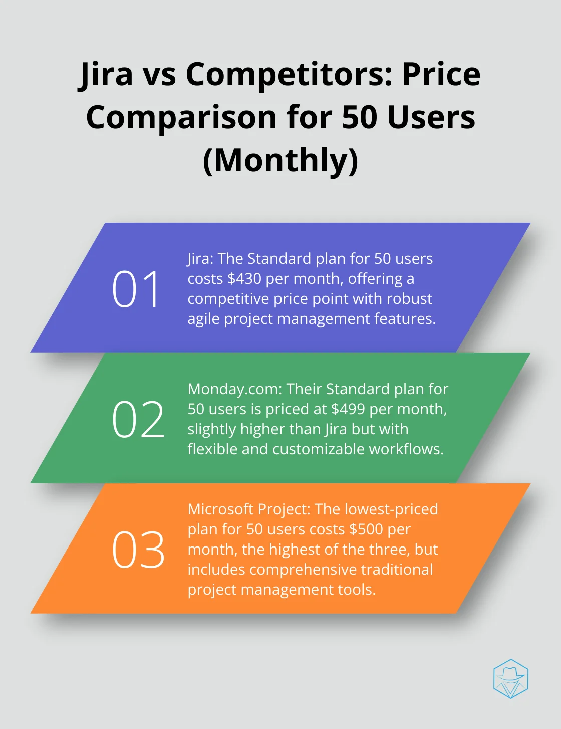 Ordered list chart comparing monthly prices for 50 users: Jira at $430, Monday.com at $499, and Microsoft Project at $500 - jira pricing