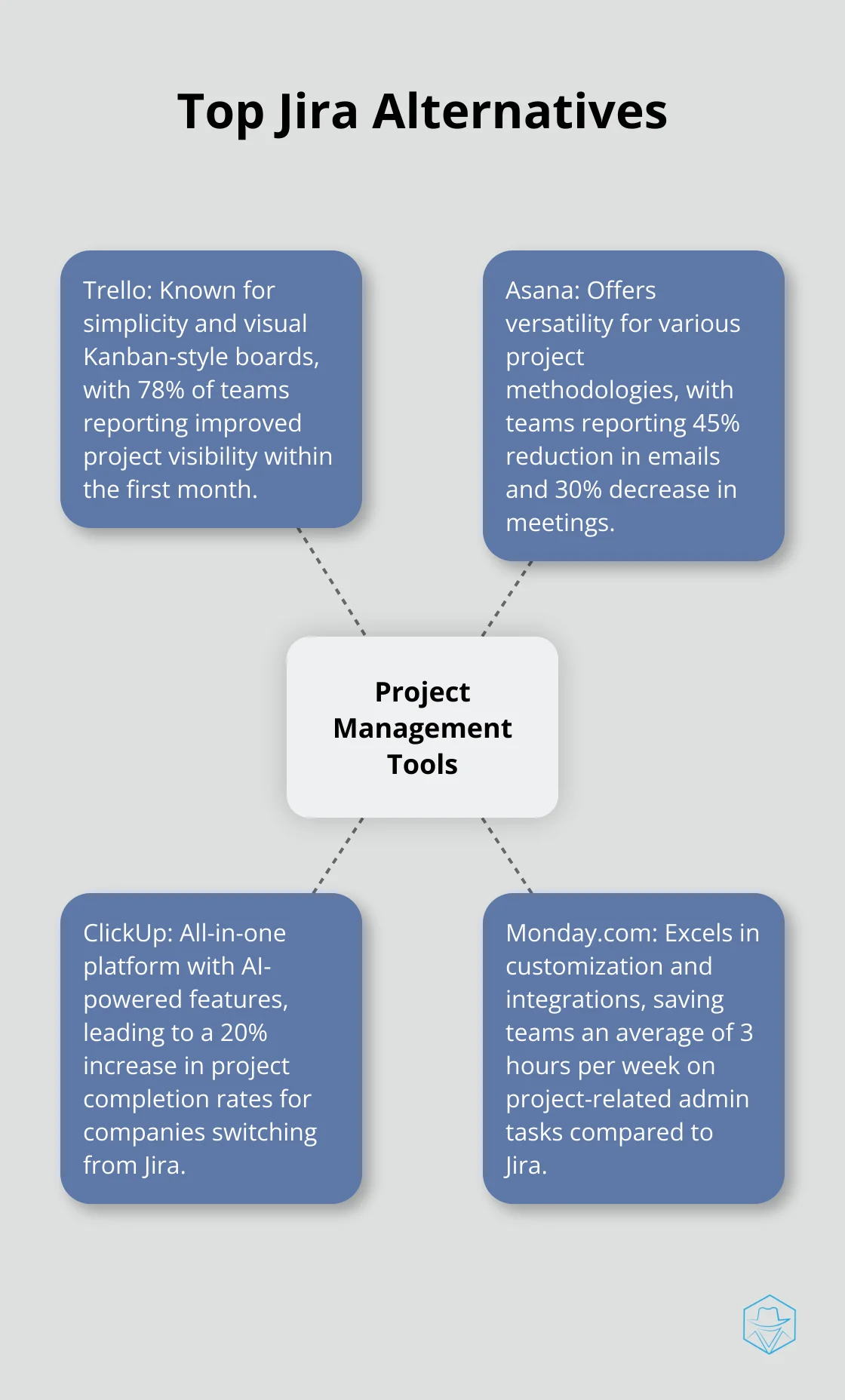 Hub and spoke chart showing top Jira alternatives: Trello, Asana, ClickUp, and Monday.com - jira software alternative