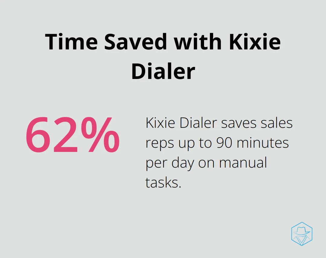 Percentage chart showing that Kixie Dialer saves sales reps up to 90 minutes per day on manual tasks.