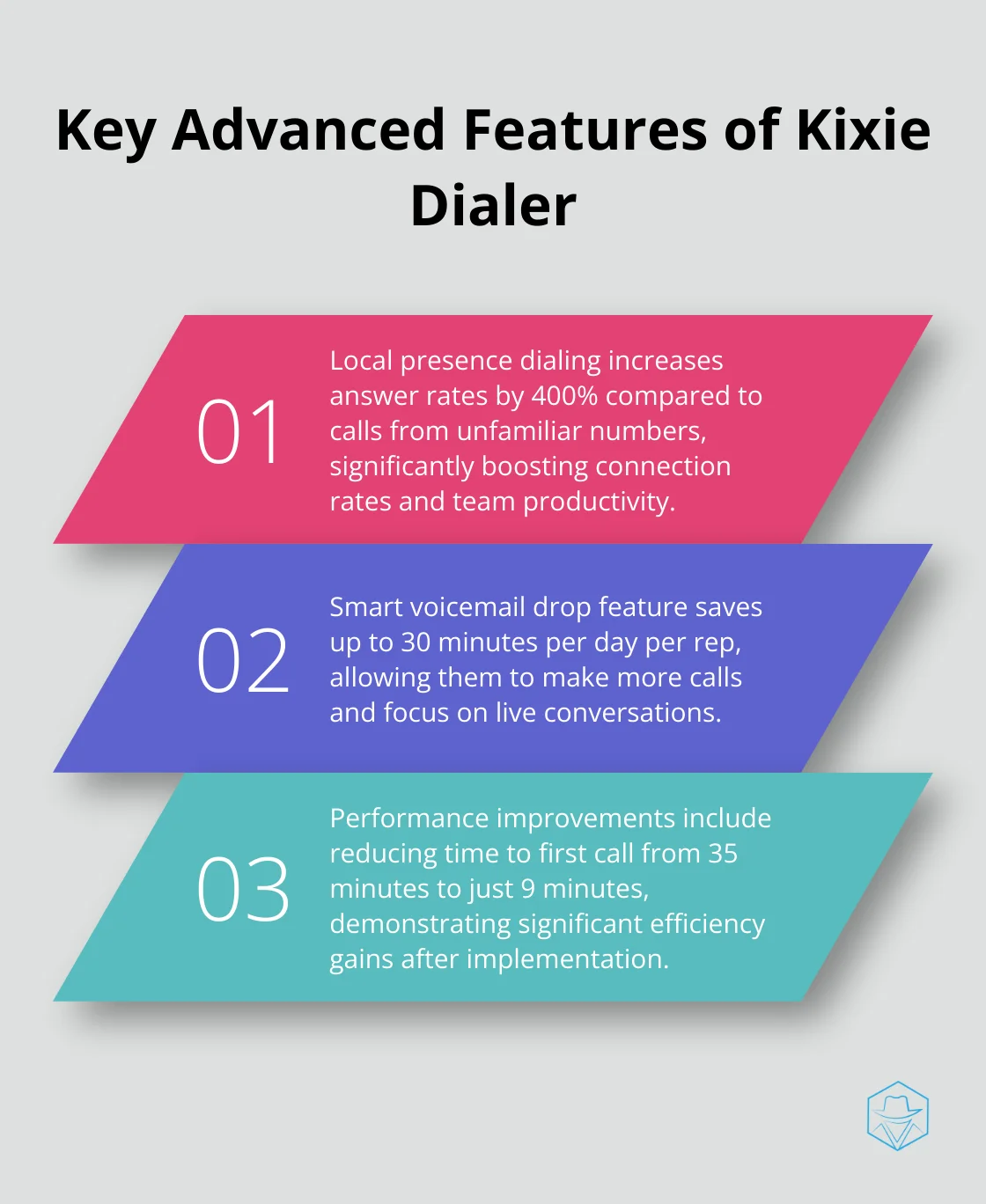 Ordered list chart highlighting three key advanced features of Kixie Dialer: local presence dialing, smart voicemail drop, and improved performance metrics.