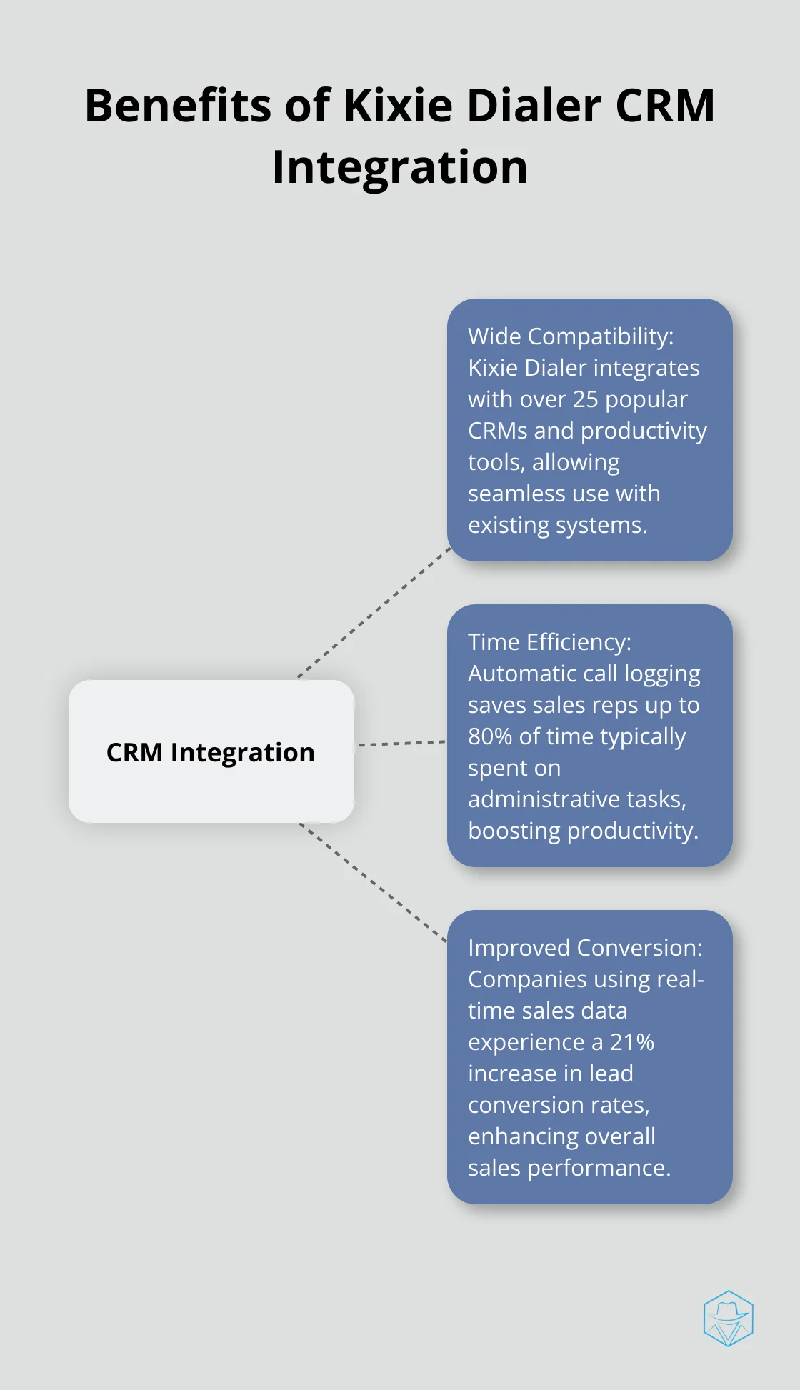 Hub and spoke chart illustrating the benefits of Kixie Dialer's CRM integration, including wide compatibility, time savings, and improved lead conversion rates.