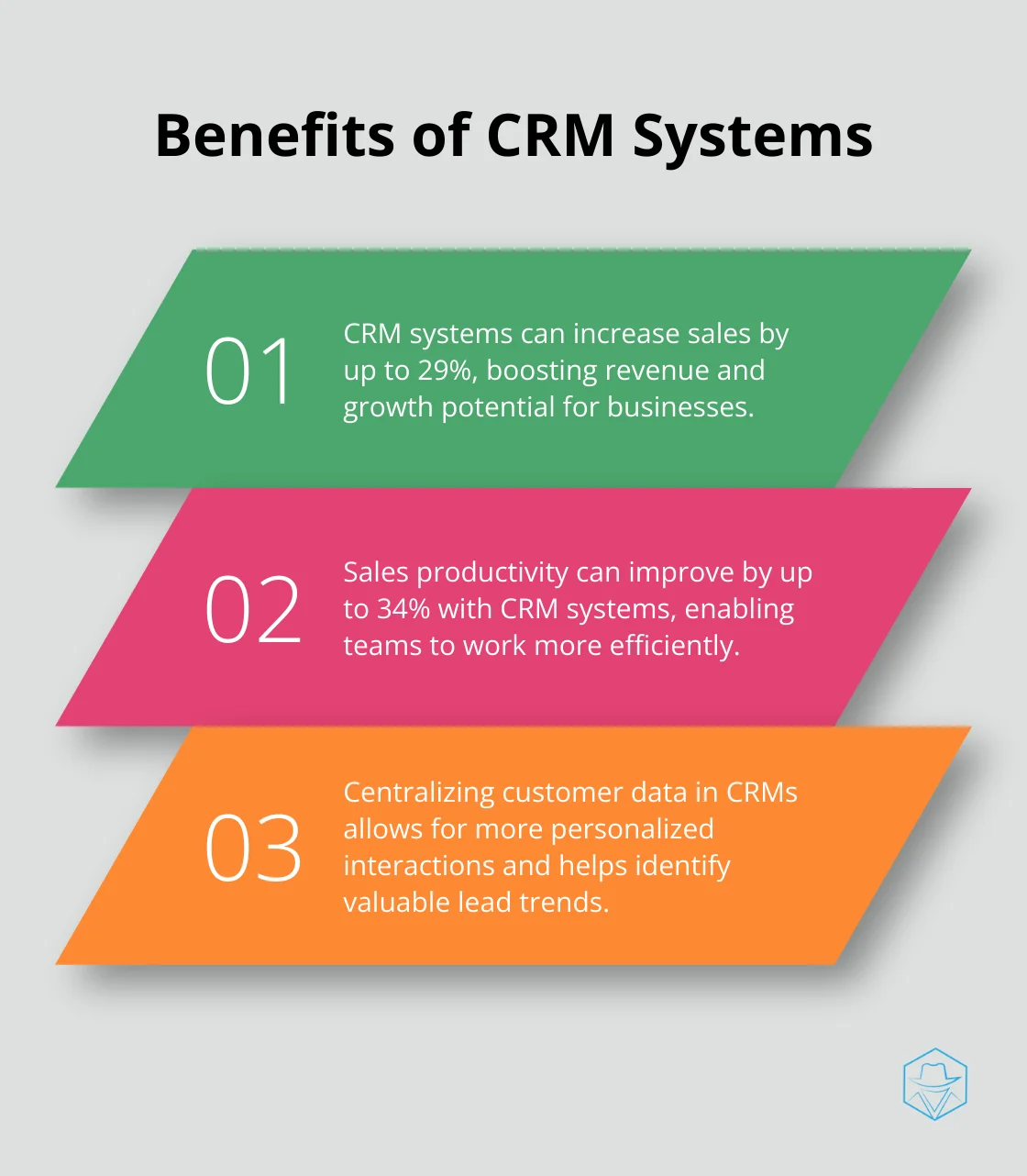 Chart listing three key benefits of CRM systems: increased sales, improved sales productivity, and centralized customer data