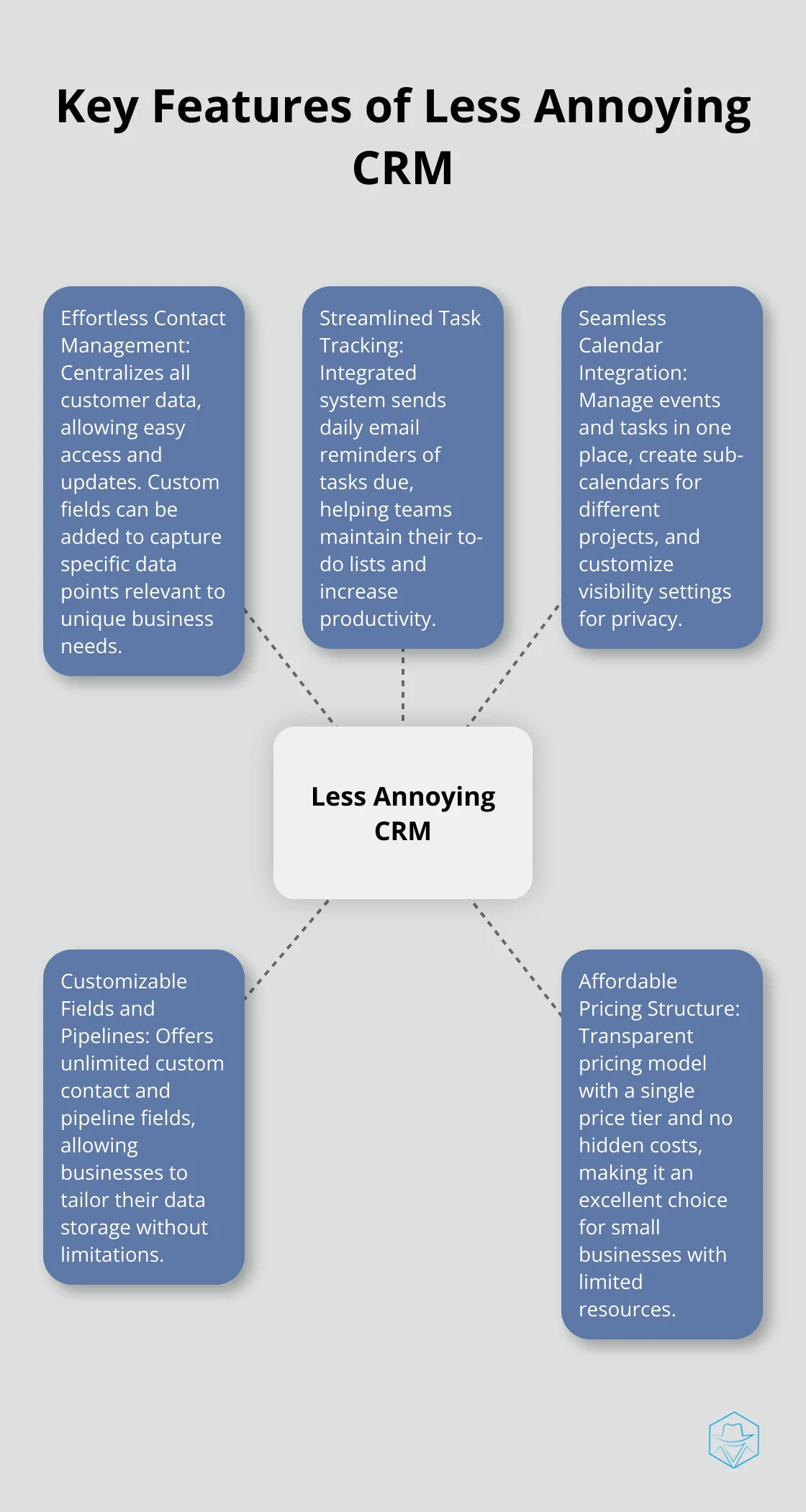 A hub and spoke chart showing the five key features of Less Annoying CRM: effortless contact management, streamlined task tracking, seamless calendar integration, customizable fields and pipelines, and affordable pricing structure.