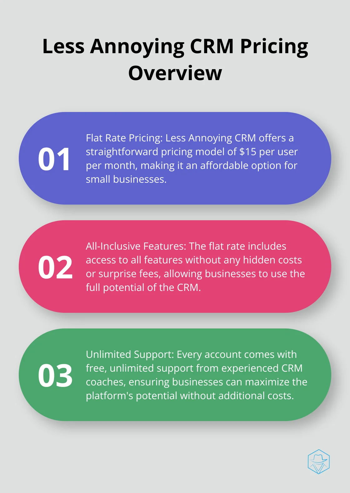 An ordered list chart highlighting the key aspects of Less Annoying CRM's pricing: flat rate of $15 per user per month, all features included, and unlimited support.