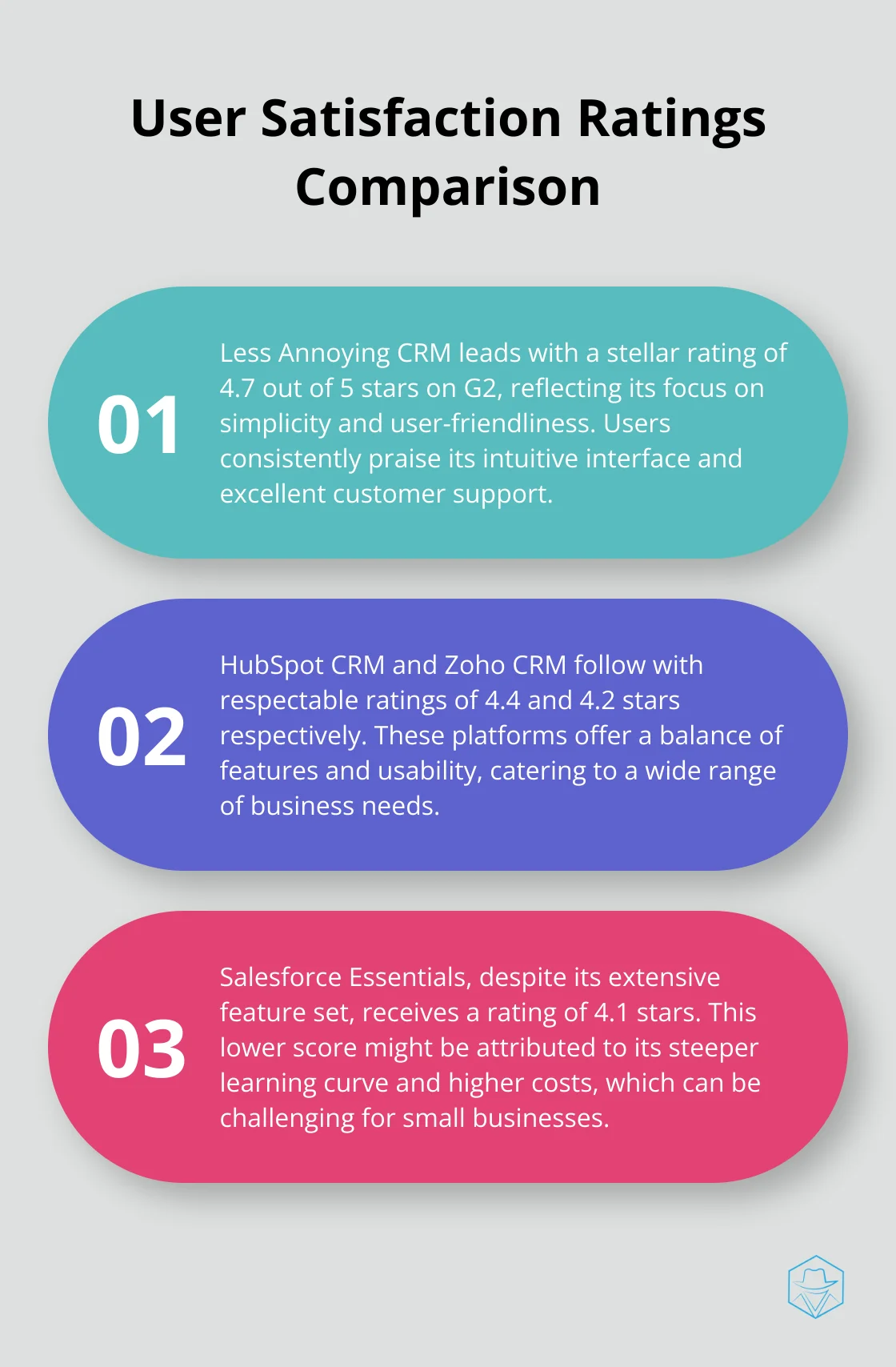 An ordered list chart comparing user satisfaction ratings on G2 for Less Annoying CRM (4.7 stars), HubSpot CRM (4.4 stars), Zoho CRM (4.2 stars), and Salesforce Essentials (4.1 stars).