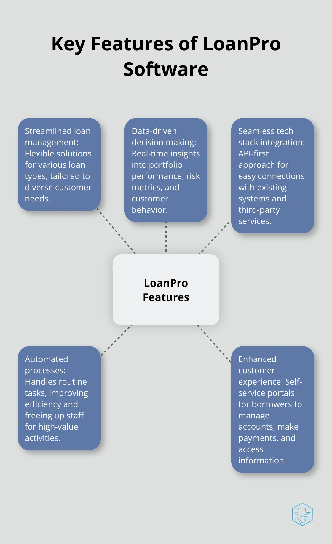 Hub and spoke diagram showing five key features of LoanPro software: streamlined loan management, data-driven decision making, seamless tech stack integration, automated processes, and enhanced customer experience.