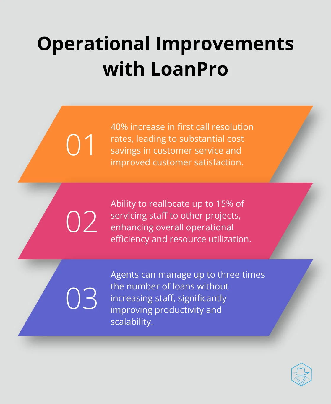Ordered list chart showing three key operational improvements achieved with LoanPro software: 40% increase in first call resolution rates, 15% reallocation of servicing staff, and the ability to manage three times more loans without increasing staff.