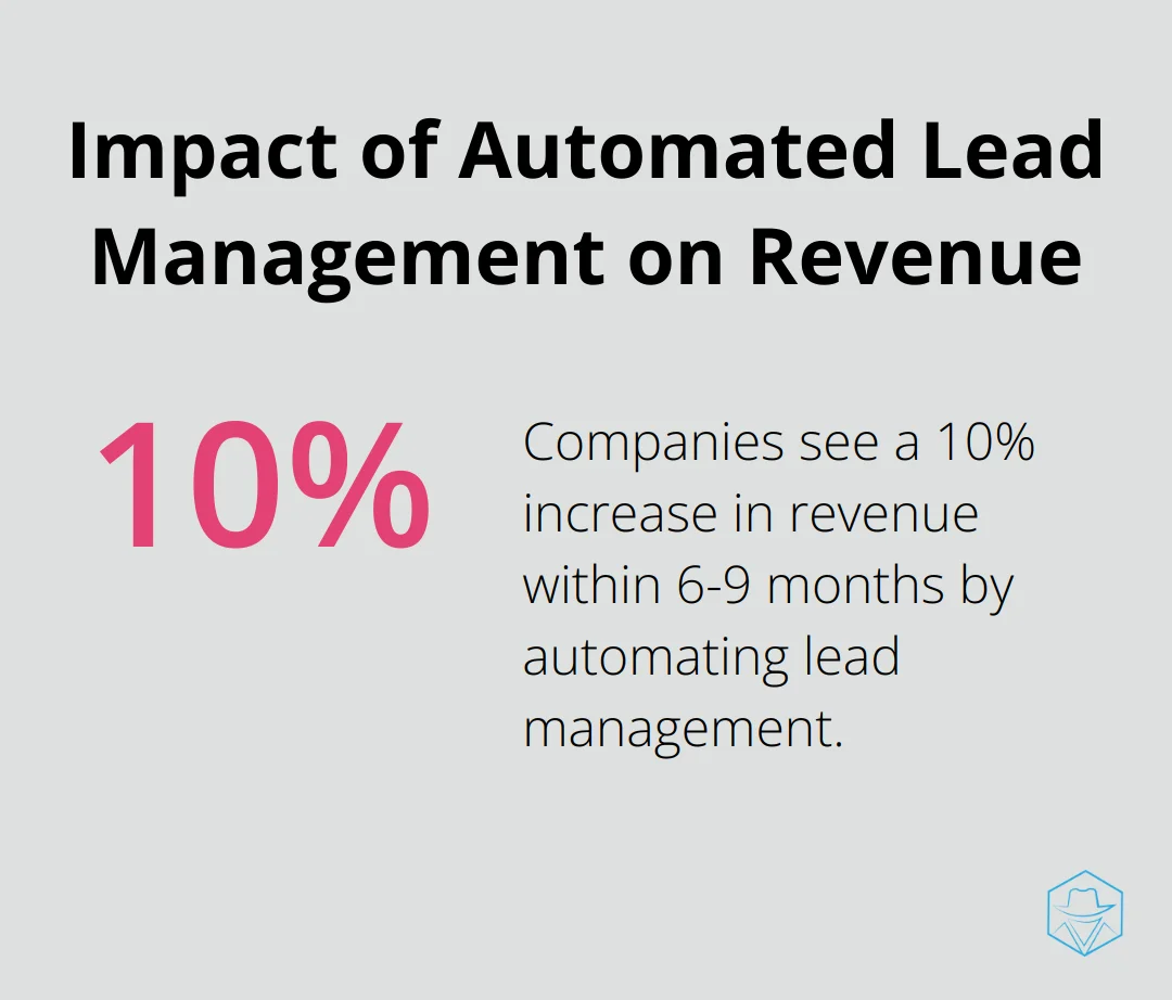 Chart showing 10% increase in revenue within 6-9 months for companies using automated lead management.
