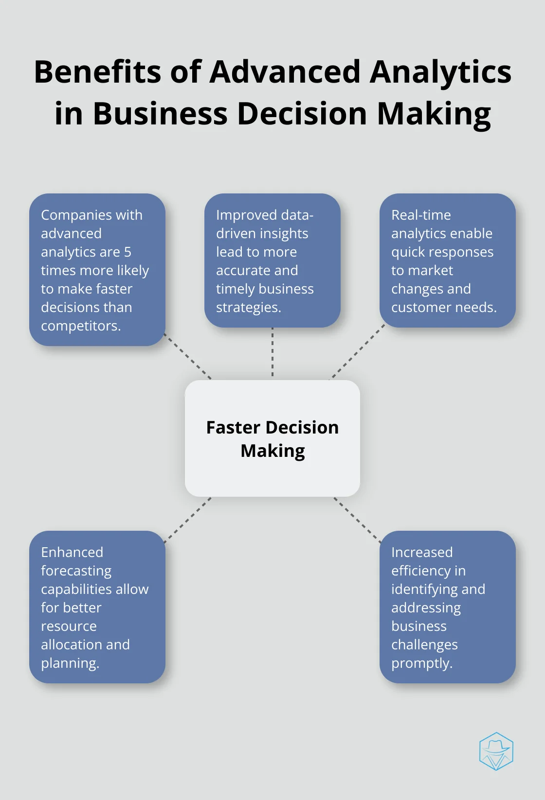 Hub and spoke chart illustrating the advantages of using advanced analytics for business decision making, with faster decision making as the central benefit. - lofty crm
