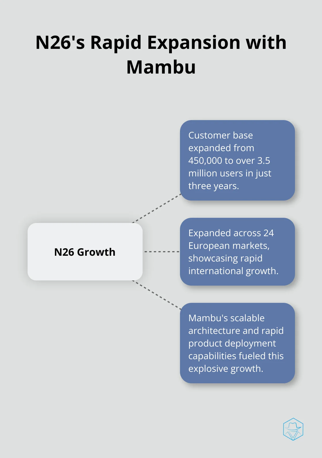 Hub and spoke chart illustrating N26's growth using Mambu's platform over three years - mambu core banking