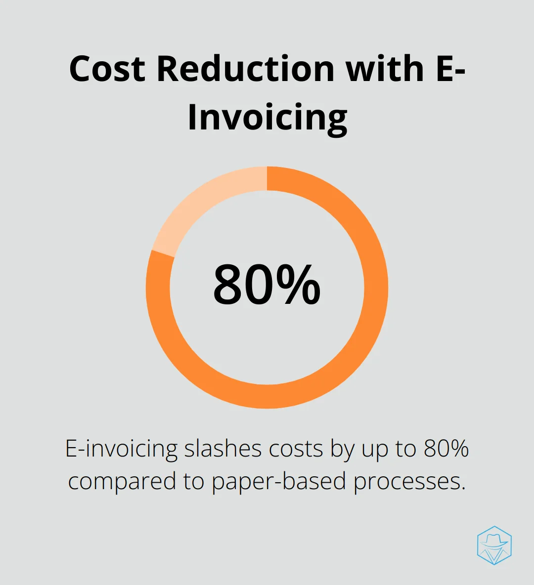 Chart showing 80% cost reduction achieved through e-invoicing compared to paper-based processes - management of accounts receivables