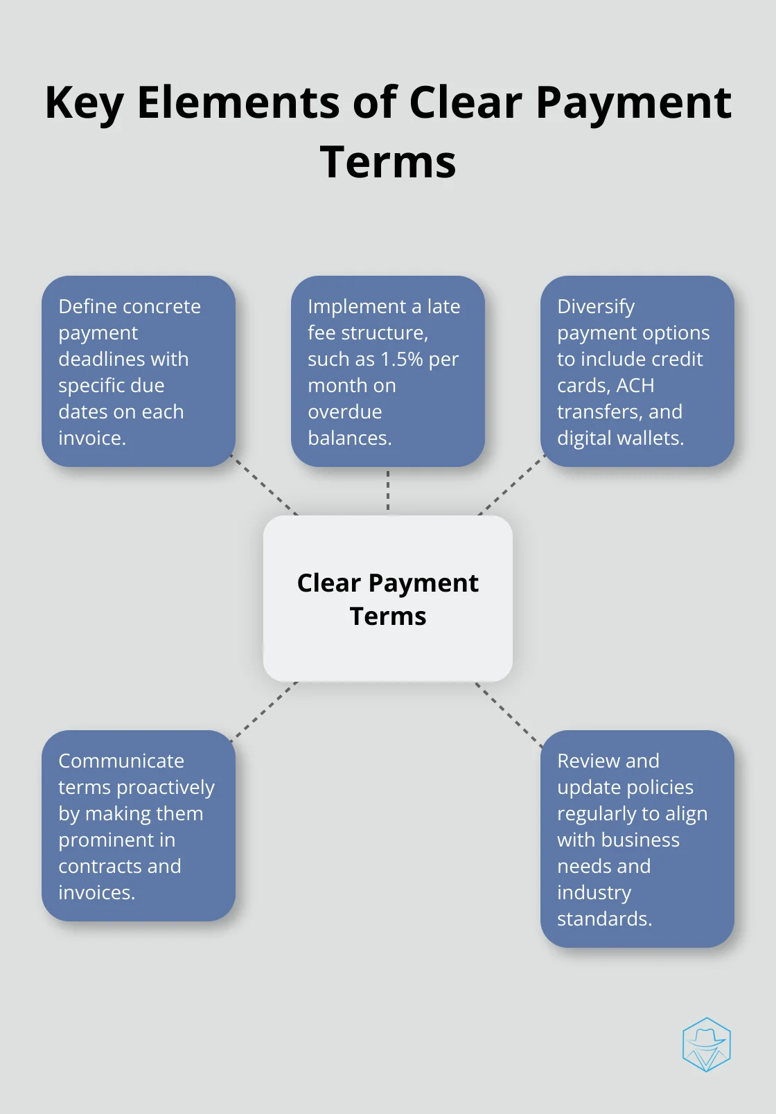 Hub and spoke chart showing five key elements for setting clear payment terms - management of accounts receivables