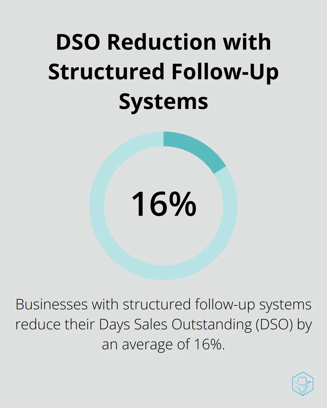 Chart showing 16% average reduction in Days Sales Outstanding (DSO) for businesses using structured follow-up systems