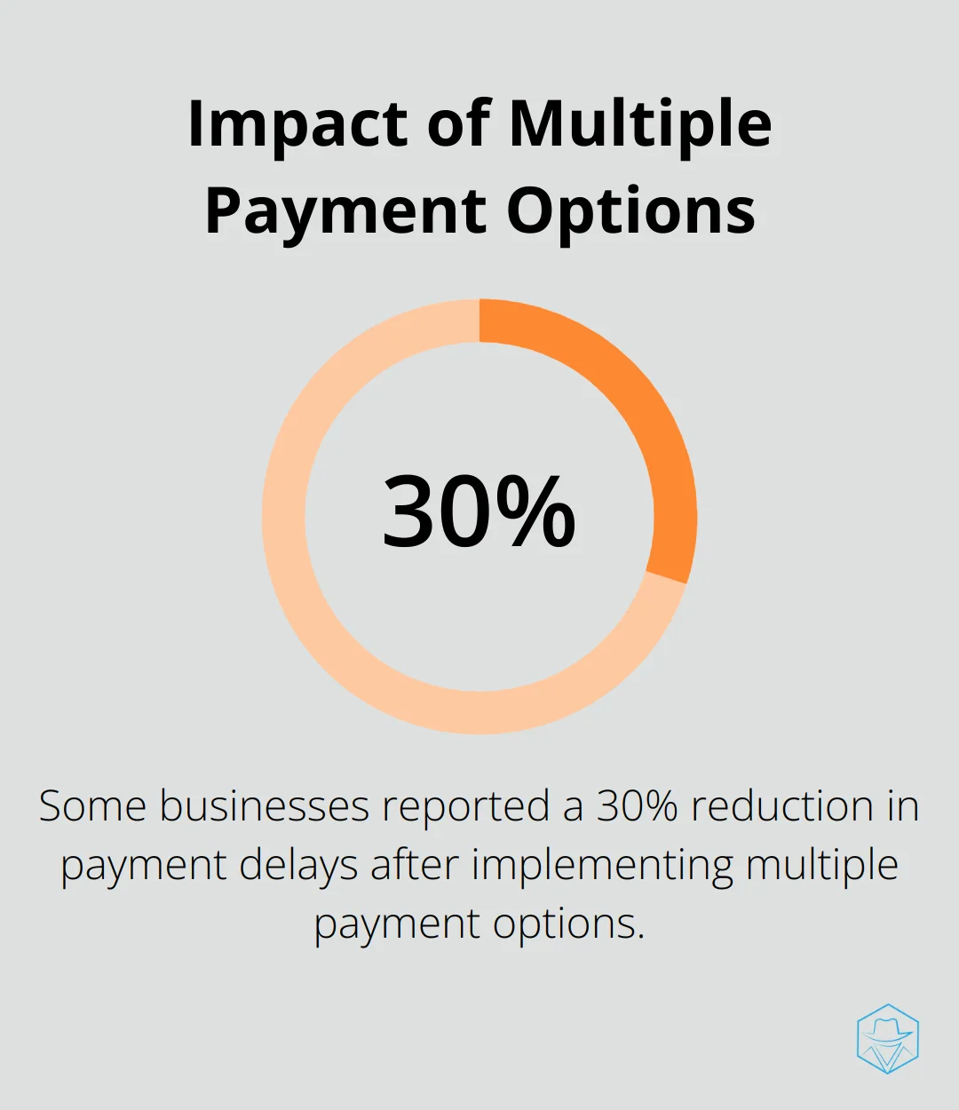 Pie chart showing 30% reduction in payment delays after implementing multiple payment options