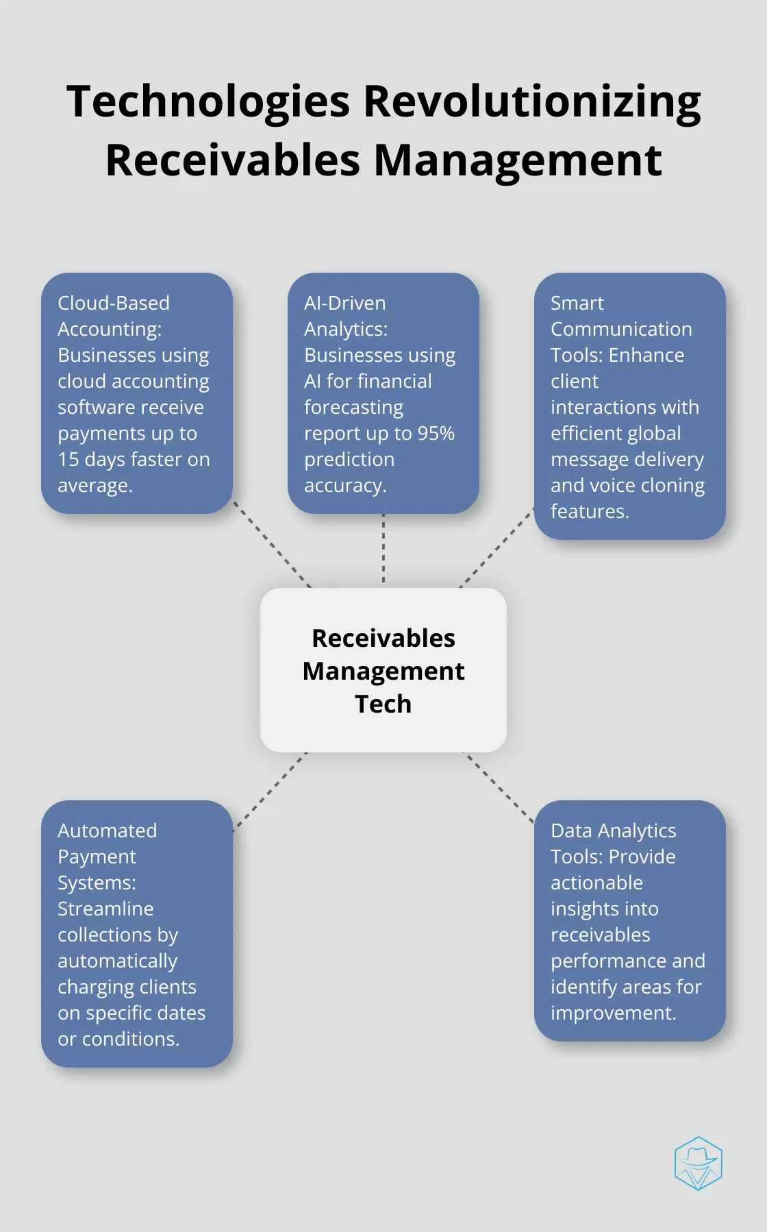 Hub and spoke chart showing five key technologies that revolutionize receivables management: cloud-based accounting, AI-driven analytics, smart communication tools, automated payment systems, and data analytics tools - management of receivables