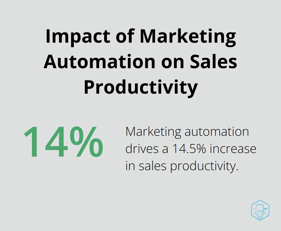A percentage chart showing a 14.5% increase in sales productivity due to marketing automation
