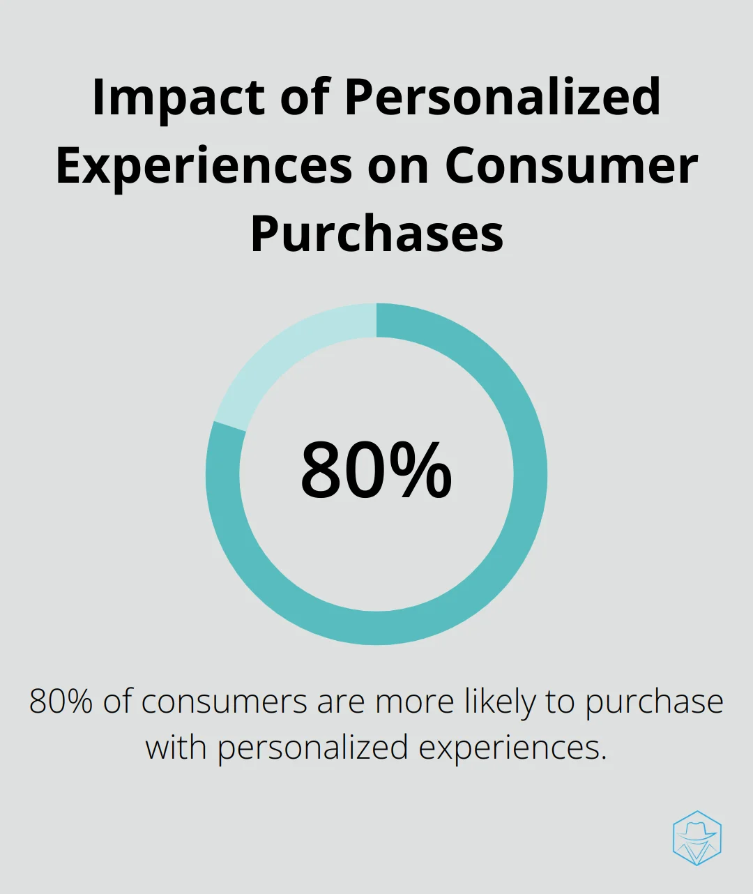 A percentage chart showing 80% of consumers are more likely to make a purchase when brands offer personalized experiences - marketing automation best practice