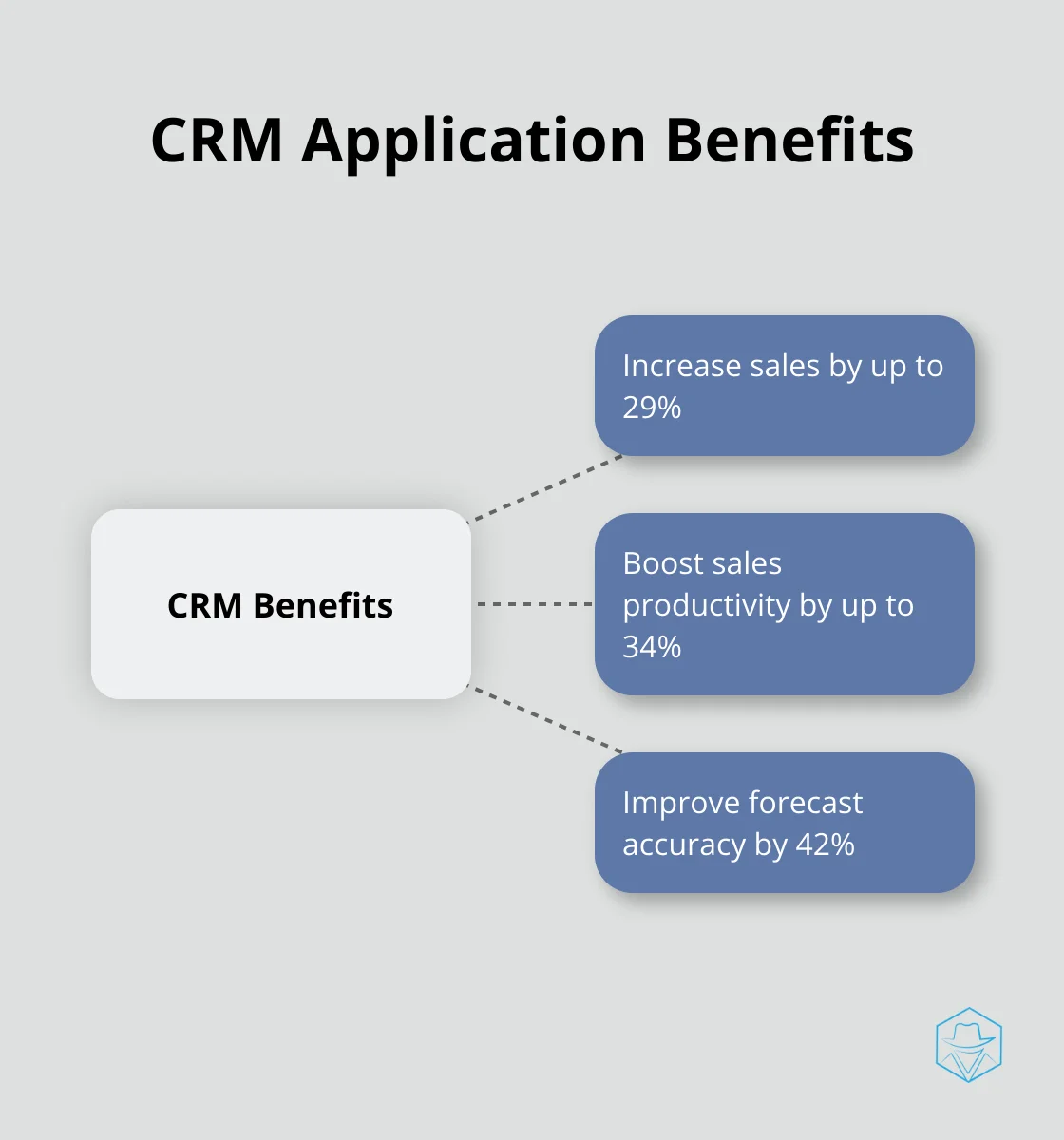 A hub and spoke chart showing CRM application benefits: 29% increase in sales, 34% increase in sales productivity, and 42% increase in forecast accuracy - marketing automation best practice