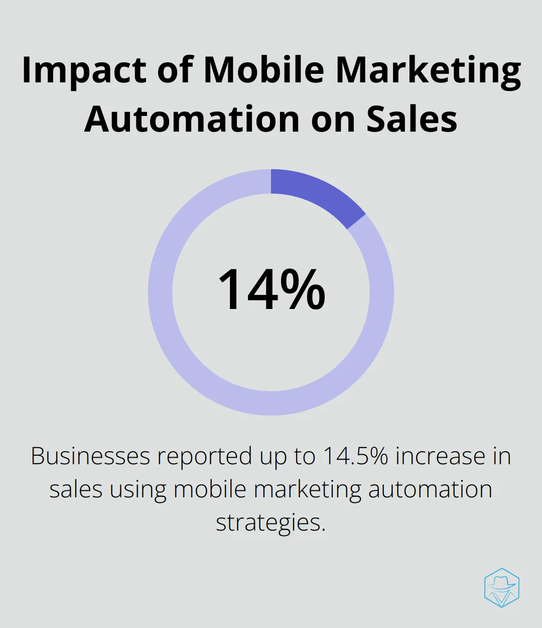 Chart showing 14.5% increase in sales from mobile marketing automation strategies - marketing automation best practices