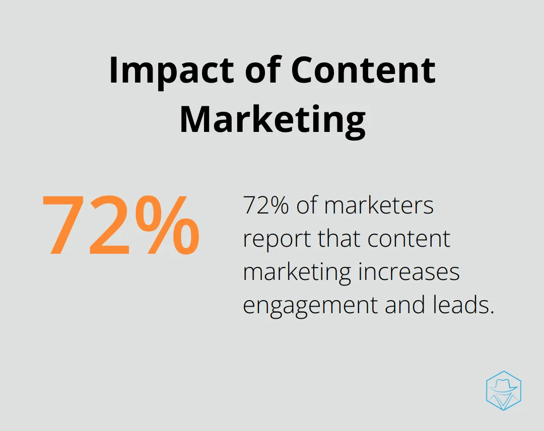 Chart showing 72% of marketers say content marketing increases engagement and leads