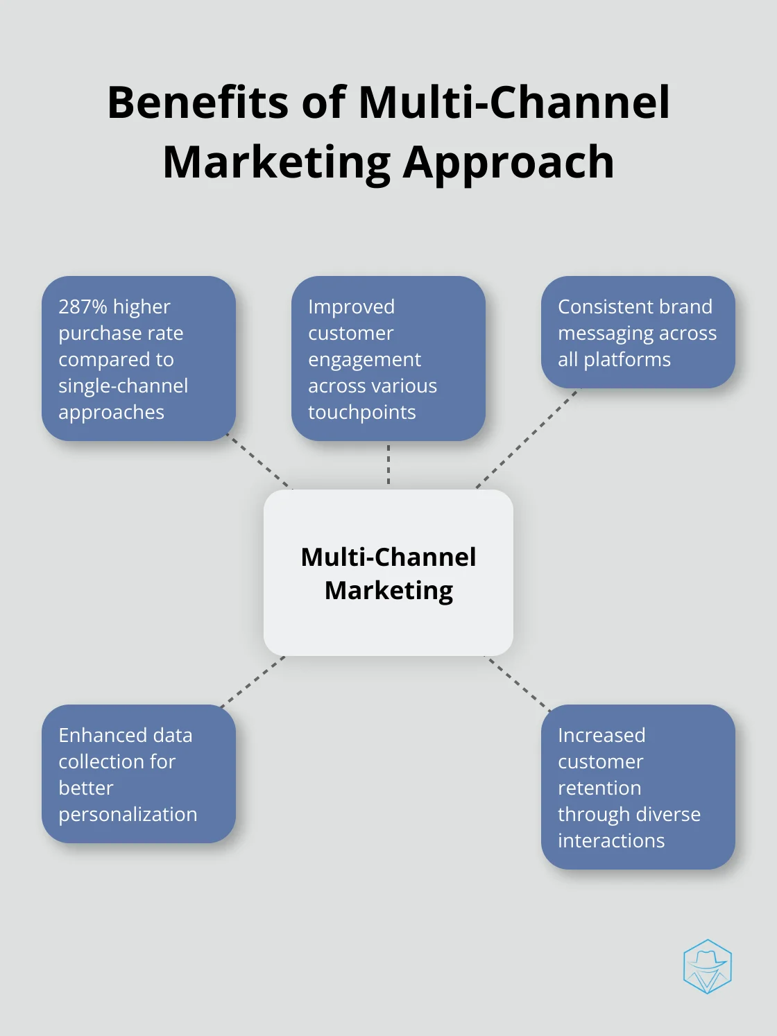 Hub and spoke chart illustrating the advantages of using three or more marketing channels - marketing automation best practices