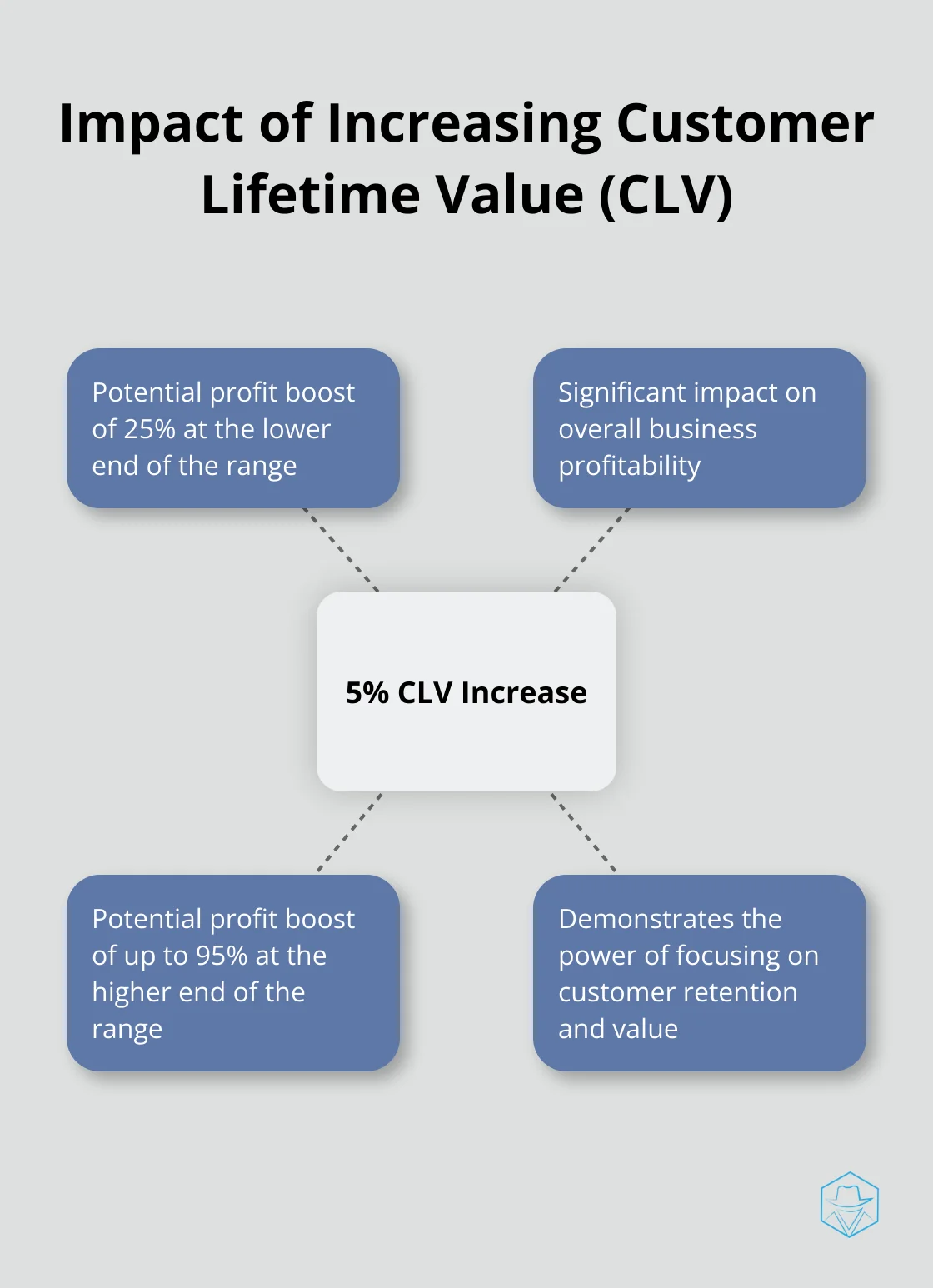 Hub and spoke chart showing how a 5% increase in CLV can boost profits by 25-95% - marketing-automation-best-practices