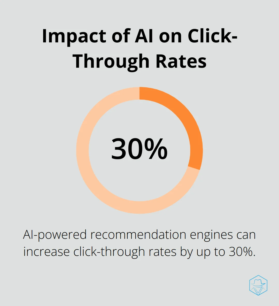 Chart showing 30% increase in click-through rates from AI-powered recommendation engines