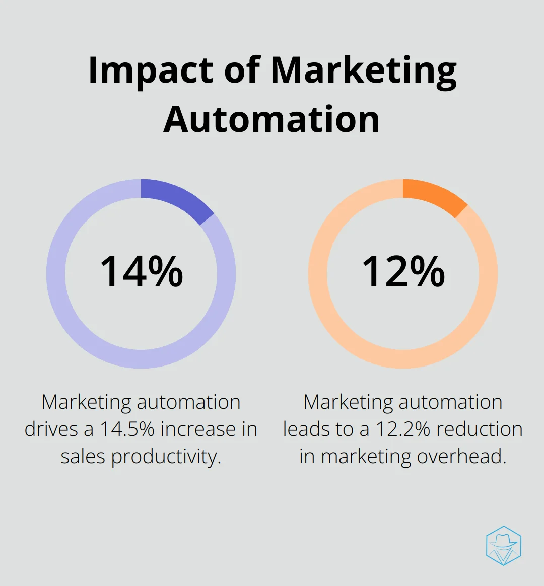 Chart showing 14.5% increase in sales productivity and 12.2% reduction in marketing overhead due to marketing automation - marketing automation consulting