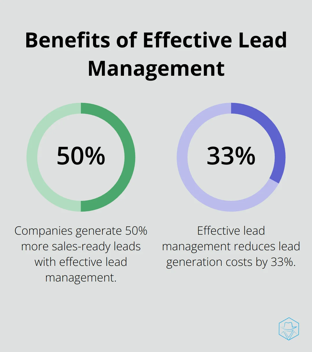 Chart showing companies excelling at lead management generate 50% more sales-ready leads at 33% lower cost - marketing automation consulting